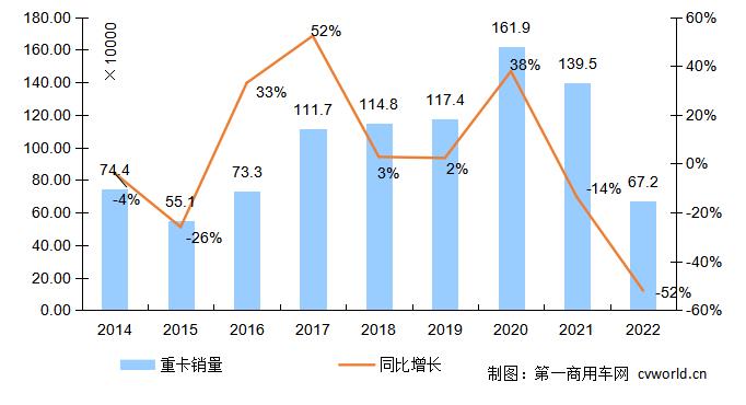 【第一商用车网 原创】2023年一季度，重卡市场情况究竟如何？会出现难得的“同比增长”吗？