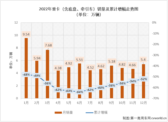 【第一商用车网 原创】2022年的重卡市场最终还是没能盼来一次增长！