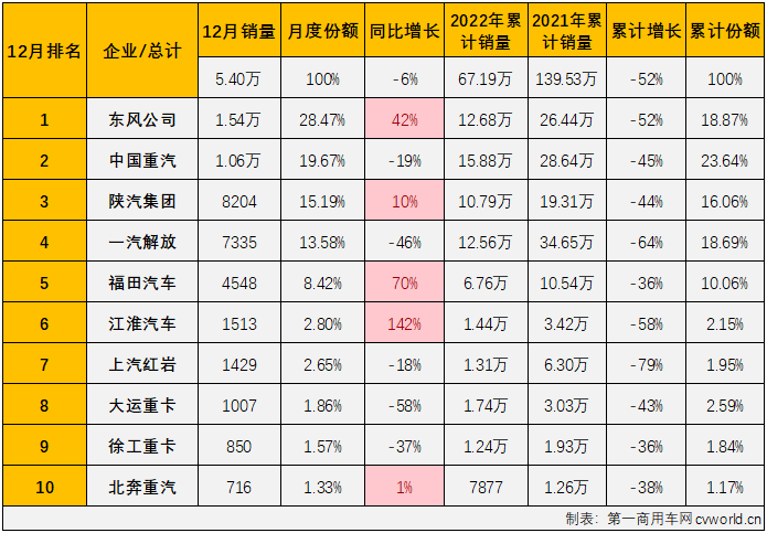 【第一商用车网 原创】2022年的重卡市场最终还是没能盼来一次增长！