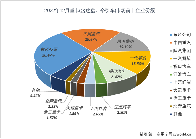 【第一商用车网 原创】2022年的重卡市场最终还是没能盼来一次增长！