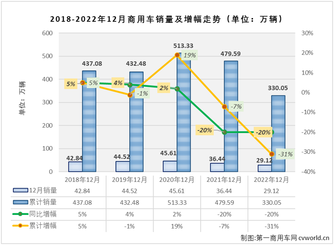 【第一商用车网 原创】2022年12月份，我国商用车市场销售29.12万辆，环比增长15%，同比下降20%，同比降幅较上月（11月份同比下降23%）缩窄3个百分点。商用车市场在8月份收获2022年的首次增长后，9-12月遭遇“4连降”。