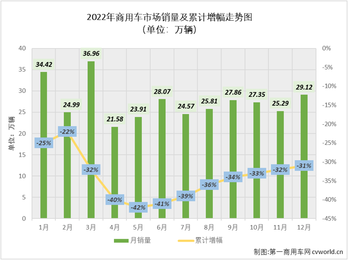 【第一商用车网 原创】2022年12月份，我国商用车市场销售29.12万辆，环比增长15%，同比下降20%，同比降幅较上月（11月份同比下降23%）缩窄3个百分点。商用车市场在8月份收获2022年的首次增长后，9-12月遭遇“4连降”。