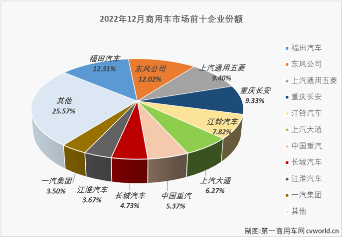 【第一商用车网 原创】2022年12月份，我国商用车市场销售29.12万辆，环比增长15%，同比下降20%，同比降幅较上月（11月份同比下降23%）缩窄3个百分点。商用车市场在8月份收获2022年的首次增长后，9-12月遭遇“4连降”。