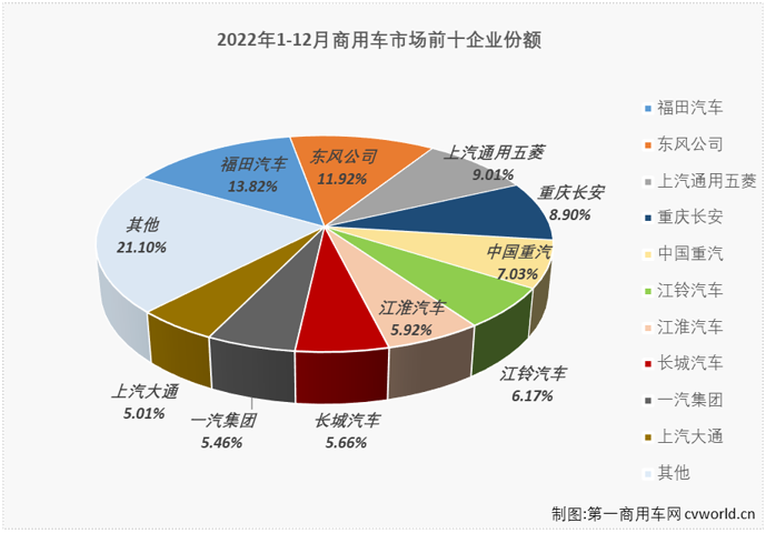 【第一商用车网 原创】2022年12月份，我国商用车市场销售29.12万辆，环比增长15%，同比下降20%，同比降幅较上月（11月份同比下降23%）缩窄3个百分点。商用车市场在8月份收获2022年的首次增长后，9-12月遭遇“4连降”。