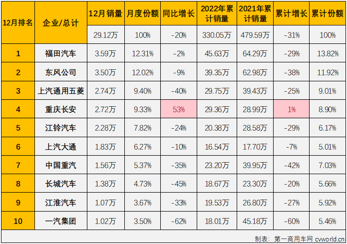 【第一商用车网 原创】2022年12月份，我国商用车市场销售29.12万辆，环比增长15%，同比下降20%，同比降幅较上月（11月份同比下降23%）缩窄3个百分点。商用车市场在8月份收获2022年的首次增长后，9-12月遭遇“4连降”。