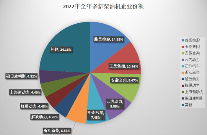 【第一商用车网 原创】2022年柴油机市场迎来收官！