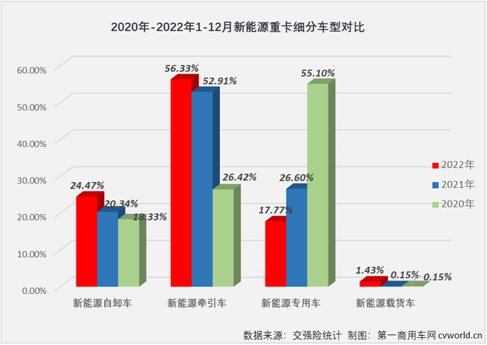 【第一商用车网 原创】2022年，新能源自卸车在重型自卸车终端销量占比达到了12.03%，比整个重卡市场的新能源占比（5.2%）高出6.8个百分点，自卸车成为2022年重卡市场中新能源渗透率最高的细分领域。