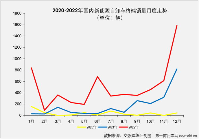 【第一商用车网 原创】2022年，新能源自卸车在重型自卸车终端销量占比达到了12.03%，比整个重卡市场的新能源占比（5.2%）高出6.8个百分点，自卸车成为2022年重卡市场中新能源渗透率最高的细分领域。