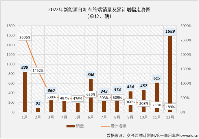 【第一商用车网 原创】2022年，新能源自卸车在重型自卸车终端销量占比达到了12.03%，比整个重卡市场的新能源占比（5.2%）高出6.8个百分点，自卸车成为2022年重卡市场中新能源渗透率最高的细分领域。