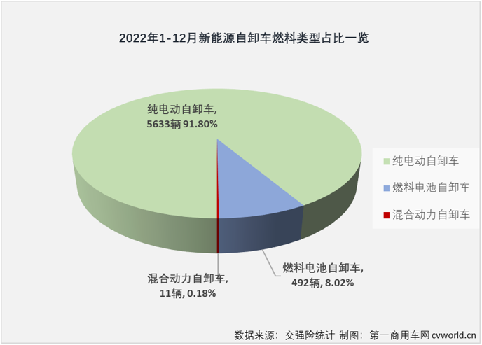 【第一商用车网 原创】2022年，新能源自卸车在重型自卸车终端销量占比达到了12.03%，比整个重卡市场的新能源占比（5.2%）高出6.8个百分点，自卸车成为2022年重卡市场中新能源渗透率最高的细分领域。