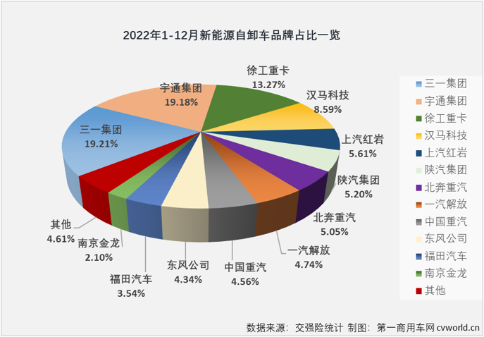 【第一商用车网 原创】2022年，新能源自卸车在重型自卸车终端销量占比达到了12.03%，比整个重卡市场的新能源占比（5.2%）高出6.8个百分点，自卸车成为2022年重卡市场中新能源渗透率最高的细分领域。