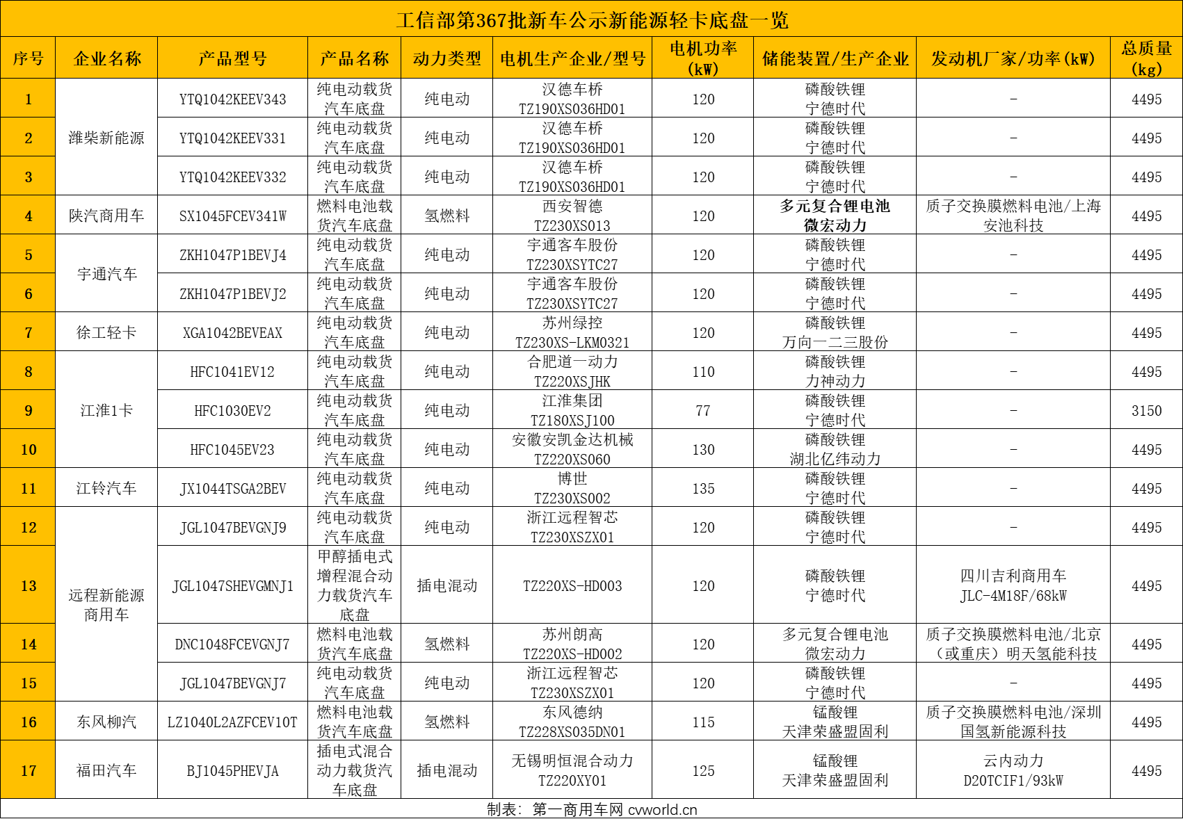 【第一商用车网 原创】对于相关轻卡厂商而言，在新能源轻卡板块倾注更多的资源，已经算不上提前抢占赛道，而是努力站稳市场发展主流，不被淘汰。2023年伊始，在工信部发布的第367批新车公示中，各轻卡厂商有何新动作？