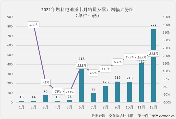 【第一商用车网 原创】2022年，氢燃料电池重卡表现究竟如何？