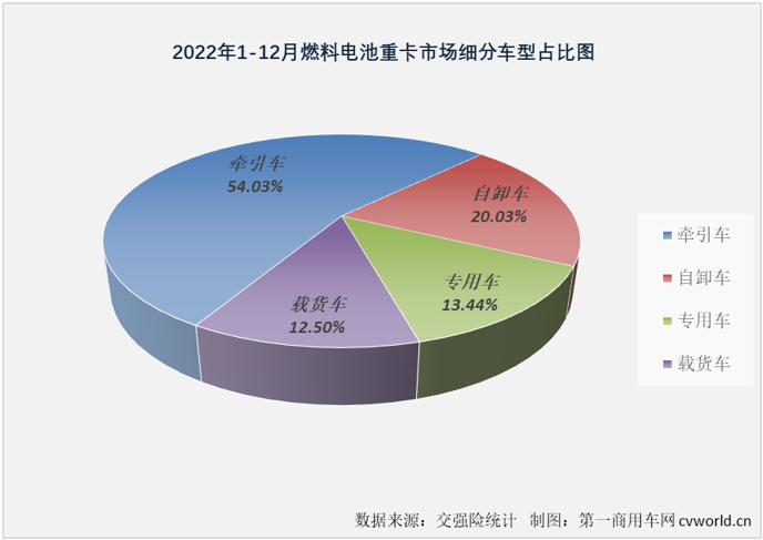 【第一商用车网 原创】2022年，氢燃料电池重卡表现究竟如何？