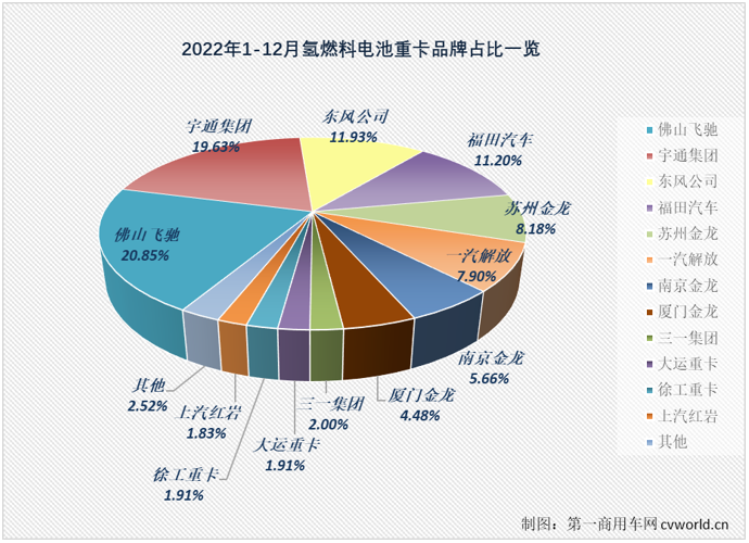 【第一商用车网 原创】2022年，氢燃料电池重卡表现究竟如何？