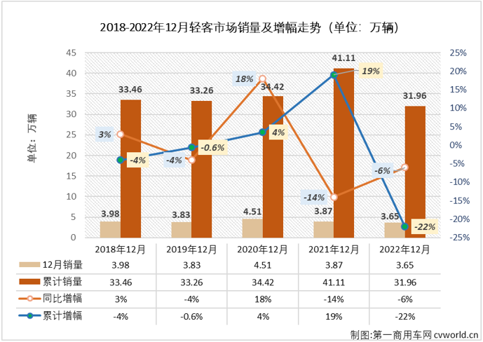 【第一商用车网 原创】2022年12月份，我国轻型客车市场销售3.65万辆，环比增长39%，同比下降6%，降幅较上月（-17%）缩窄11个百分点，轻客市场在2022年遭遇“12连降”，如果算上2021年的连降，轻客市场本轮的连降势头已达“16连降”。 