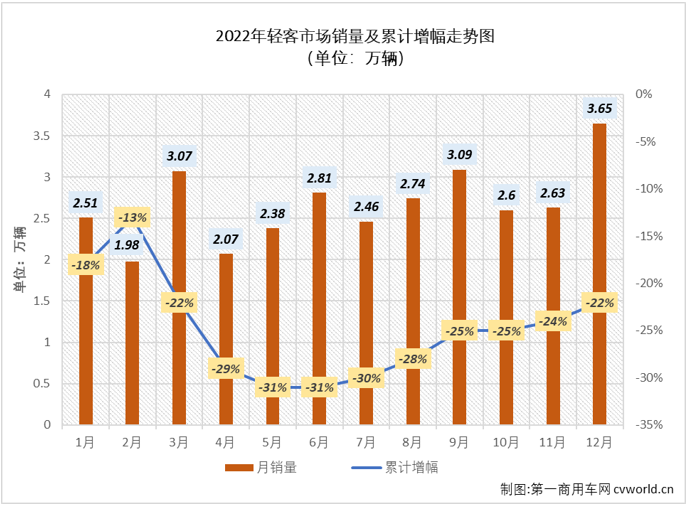 【第一商用车网 原创】2022年12月份，我国轻型客车市场销售3.65万辆，环比增长39%，同比下降6%，降幅较上月（-17%）缩窄11个百分点，轻客市场在2022年遭遇“12连降”，如果算上2021年的连降，轻客市场本轮的连降势头已达“16连降”。 