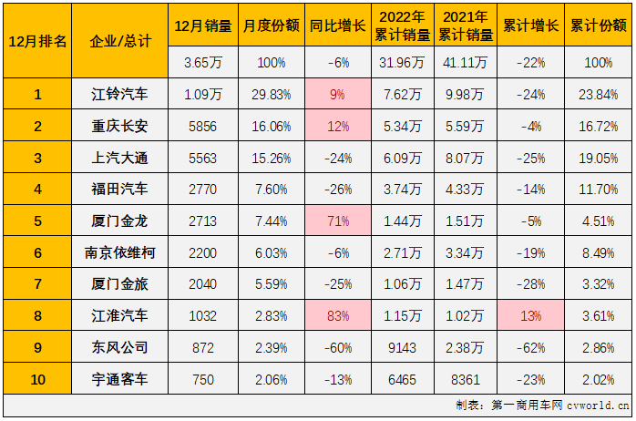 【第一商用车网 原创】2022年12月份，我国轻型客车市场销售3.65万辆，环比增长39%，同比下降6%，降幅较上月（-17%）缩窄11个百分点，轻客市场在2022年遭遇“12连降”，如果算上2021年的连降，轻客市场本轮的连降势头已达“16连降”。 