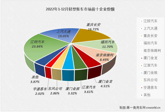 【第一商用车网 原创】2022年12月份，我国轻型客车市场销售3.65万辆，环比增长39%，同比下降6%，降幅较上月（-17%）缩窄11个百分点，轻客市场在2022年遭遇“12连降”，如果算上2021年的连降，轻客市场本轮的连降势头已达“16连降”。 