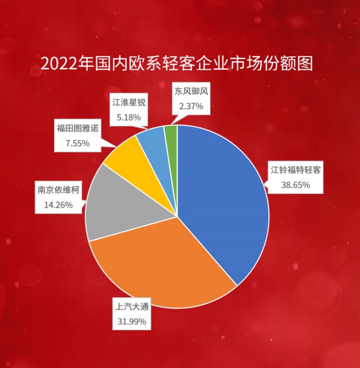 第一商用车网 谢光耀 欧系轻客这一轻客市场中占比最大的细分领域，2022年究竟收官多少销量？同比下降有几成？企业之间的竞争格局有新变化吗？2023年将会有哪些新车上市？