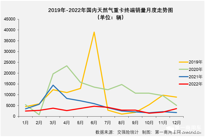 【第一商用车网 原创】2022年12月份，国内天然气重卡实销3583辆，环比11月份增长77%，同比增长103%，同比增幅不仅从上月（-10%）实现转正，还创造了2022年天然气重卡市场的最大增幅。2022年，天然气重卡市场一共收获了4次增长。