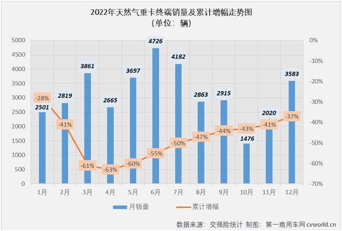 【第一商用车网 原创】2022年12月份，国内天然气重卡实销3583辆，环比11月份增长77%，同比增长103%，同比增幅不仅从上月（-10%）实现转正，还创造了2022年天然气重卡市场的最大增幅。2022年，天然气重卡市场一共收获了4次增长。