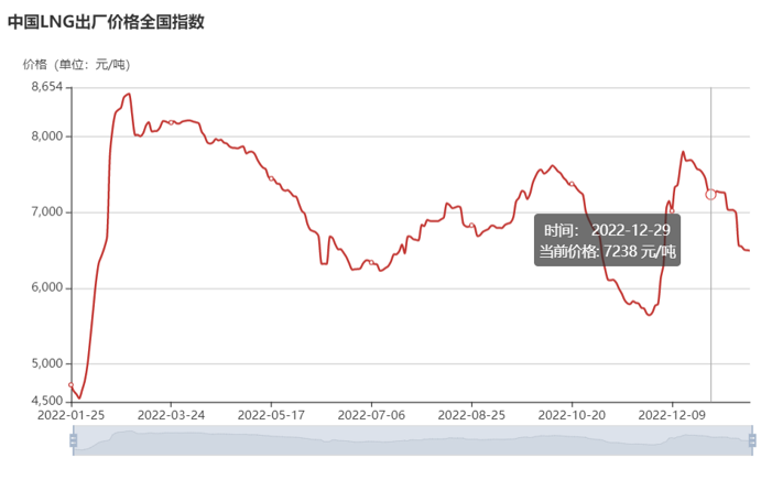 【第一商用车网 原创】2022年12月份，国内天然气重卡实销3583辆，环比11月份增长77%，同比增长103%，同比增幅不仅从上月（-10%）实现转正，还创造了2022年天然气重卡市场的最大增幅。2022年，天然气重卡市场一共收获了4次增长。