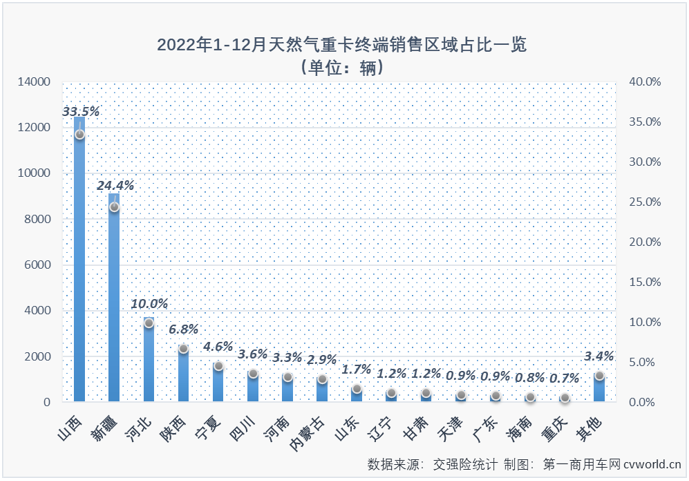 【第一商用车网 原创】2022年12月份，国内天然气重卡实销3583辆，环比11月份增长77%，同比增长103%，同比增幅不仅从上月（-10%）实现转正，还创造了2022年天然气重卡市场的最大增幅。2022年，天然气重卡市场一共收获了4次增长。