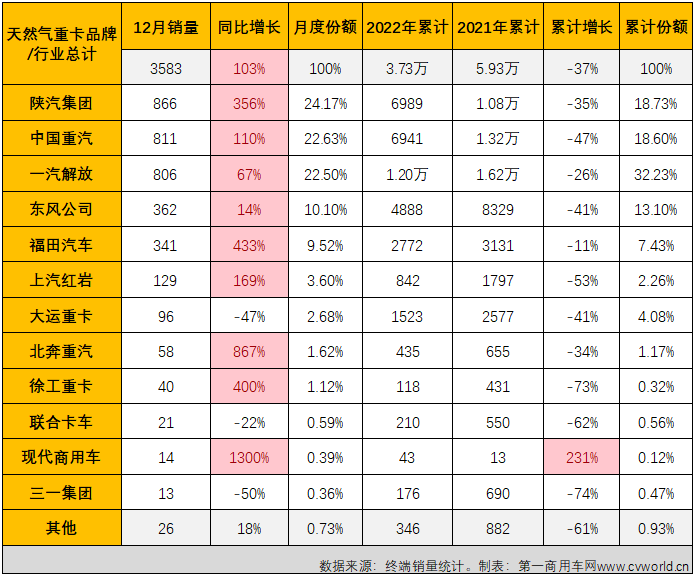 【第一商用车网 原创】2022年12月份，国内天然气重卡实销3583辆，环比11月份增长77%，同比增长103%，同比增幅不仅从上月（-10%）实现转正，还创造了2022年天然气重卡市场的最大增幅。2022年，天然气重卡市场一共收获了4次增长。