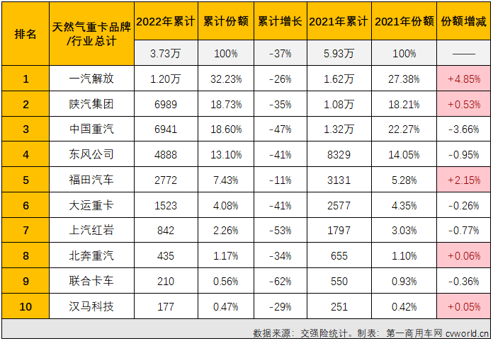 【第一商用车网 原创】2022年12月份，国内天然气重卡实销3583辆，环比11月份增长77%，同比增长103%，同比增幅不仅从上月（-10%）实现转正，还创造了2022年天然气重卡市场的最大增幅。2022年，天然气重卡市场一共收获了4次增长。