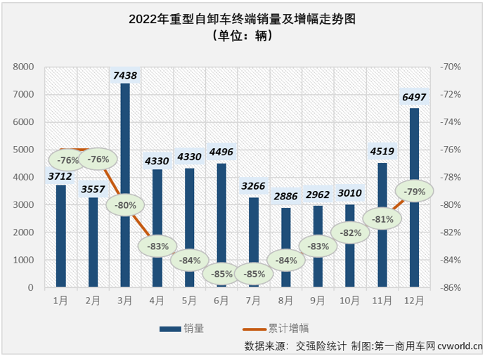 【第一商用车网 原创】2022年，全年降幅高达79%的重型自卸车无疑是2022年重卡市场最让人失望的细分市场，但重型自卸车市场却因其超快的新能源化进程让这一细分领域不乏看点和亮点。