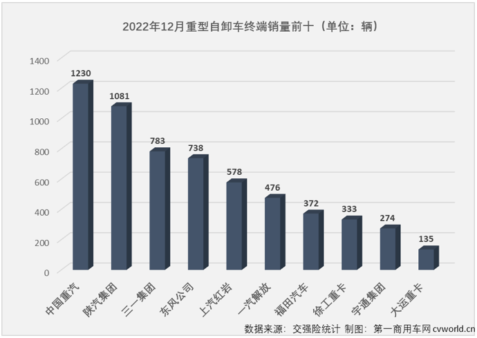 【第一商用车网 原创】2022年，全年降幅高达79%的重型自卸车无疑是2022年重卡市场最让人失望的细分市场，但重型自卸车市场却因其超快的新能源化进程让这一细分领域不乏看点和亮点。