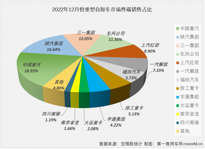 【第一商用车网 原创】2022年，全年降幅高达79%的重型自卸车无疑是2022年重卡市场最让人失望的细分市场，但重型自卸车市场却因其超快的新能源化进程让这一细分领域不乏看点和亮点。