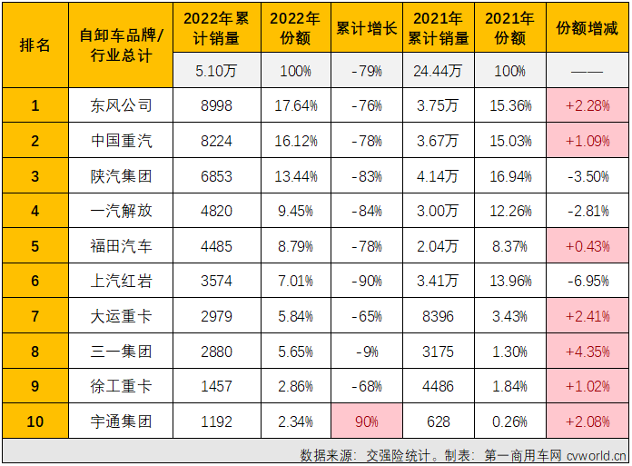 【第一商用车网 原创】2022年，全年降幅高达79%的重型自卸车无疑是2022年重卡市场最让人失望的细分市场，但重型自卸车市场却因其超快的新能源化进程让这一细分领域不乏看点和亮点。