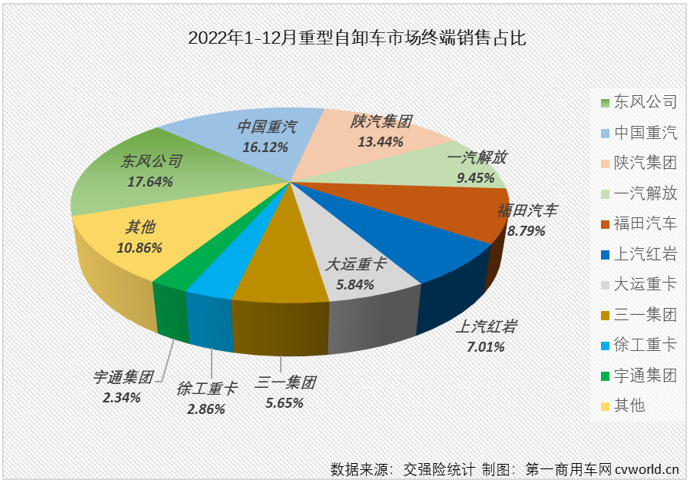 【第一商用车网 原创】2022年，全年降幅高达79%的重型自卸车无疑是2022年重卡市场最让人失望的细分市场，但重型自卸车市场却因其超快的新能源化进程让这一细分领域不乏看点和亮点。