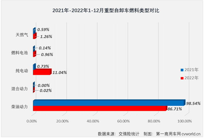 【第一商用车网 原创】2022年，全年降幅高达79%的重型自卸车无疑是2022年重卡市场最让人失望的细分市场，但重型自卸车市场却因其超快的新能源化进程让这一细分领域不乏看点和亮点。