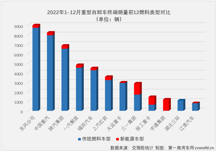 【第一商用车网 原创】2022年，全年降幅高达79%的重型自卸车无疑是2022年重卡市场最让人失望的细分市场，但重型自卸车市场却因其超快的新能源化进程让这一细分领域不乏看点和亮点。