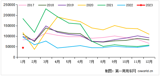 【第一商用车网 原创】2023年开年的重卡市场，销量表现究竟怎么样？订单环比和同比有明显好转吗？