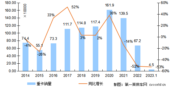 【第一商用车网 原创】2023年开年的重卡市场，销量表现究竟怎么样？订单环比和同比有明显好转吗？