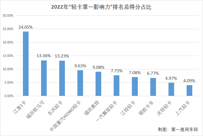 【第一商用用车网 原创】2022年度十大传播事件出炉 哪一个更具行业影响力？