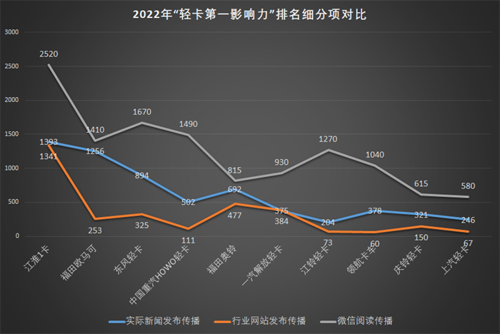 【第一商用用车网 原创】2022年度十大传播事件出炉 哪一个更具行业影响力？