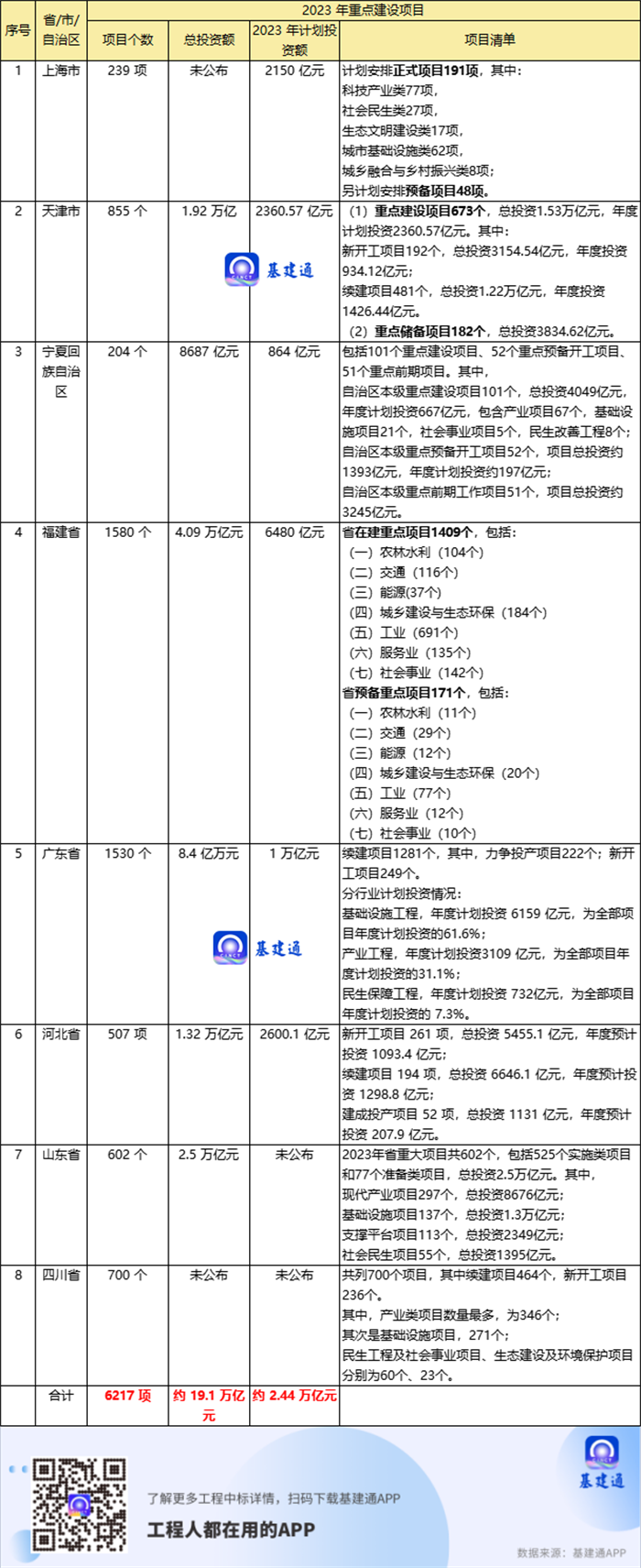 2023 年是全面贯彻落实党的二十大精神的开局之年，也是历经三年疫情后重启经济发展的破局之年。自 1 月初以来，多个省市陆续公布省级 2023 年度重点/重大建设项目名单，抓项目、促投资、稳增长，奋力实现“开门红”。