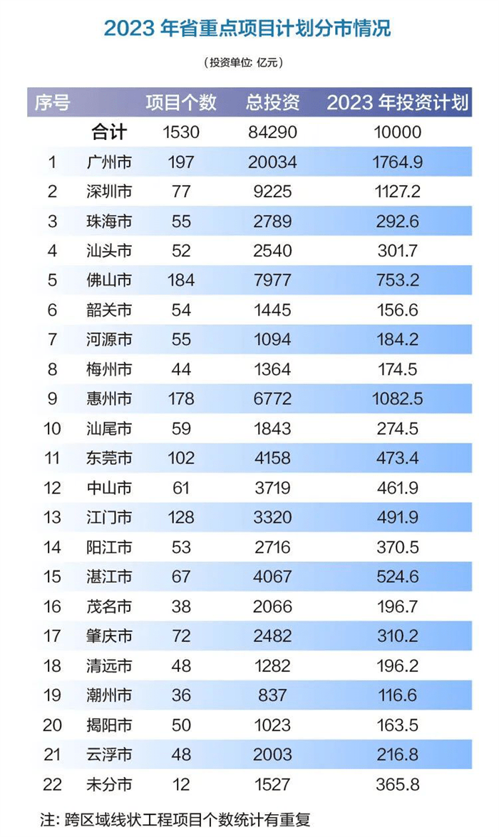 2023 年是全面贯彻落实党的二十大精神的开局之年，也是历经三年疫情后重启经济发展的破局之年。自 1 月初以来，多个省市陆续公布省级 2023 年度重点/重大建设项目名单，抓项目、促投资、稳增长，奋力实现“开门红”。