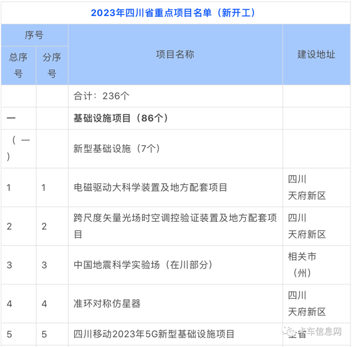 2023 年是全面贯彻落实党的二十大精神的开局之年，也是历经三年疫情后重启经济发展的破局之年。自 1 月初以来，多个省市陆续公布省级 2023 年度重点/重大建设项目名单，抓项目、促投资、稳增长，奋力实现“开门红”。