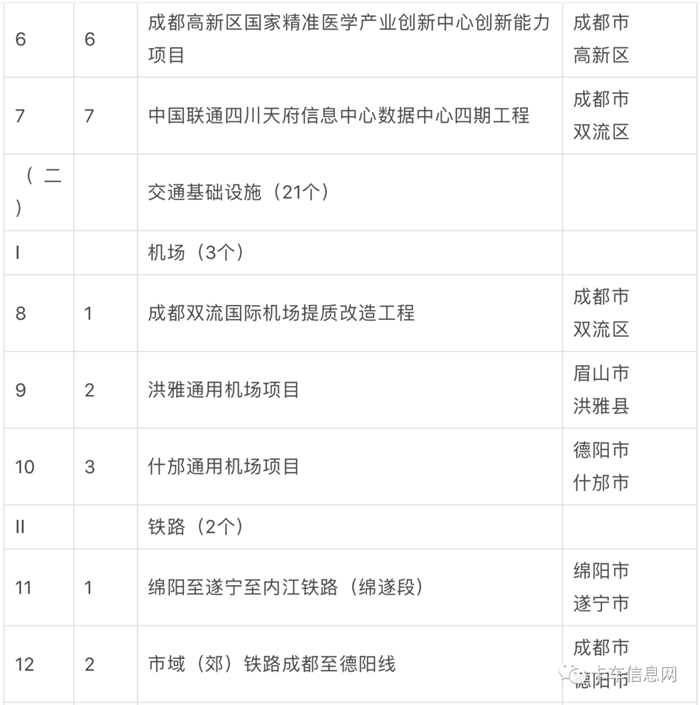 2023 年是全面贯彻落实党的二十大精神的开局之年，也是历经三年疫情后重启经济发展的破局之年。自 1 月初以来，多个省市陆续公布省级 2023 年度重点/重大建设项目名单，抓项目、促投资、稳增长，奋力实现“开门红”。