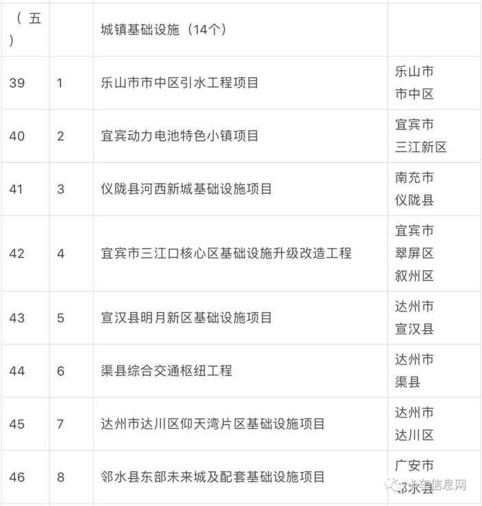 2023 年是全面贯彻落实党的二十大精神的开局之年，也是历经三年疫情后重启经济发展的破局之年。自 1 月初以来，多个省市陆续公布省级 2023 年度重点/重大建设项目名单，抓项目、促投资、稳增长，奋力实现“开门红”。