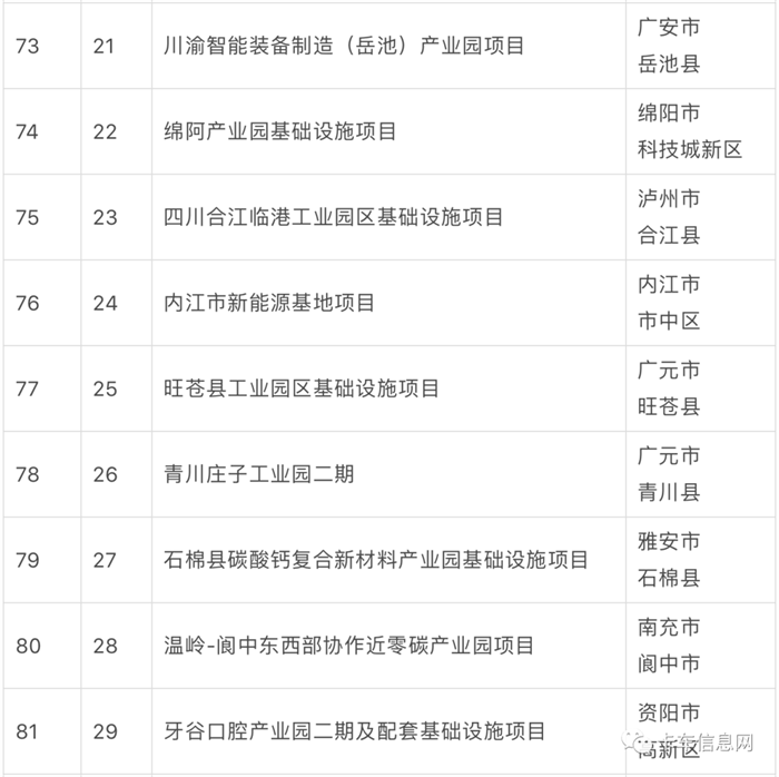 2023 年是全面贯彻落实党的二十大精神的开局之年，也是历经三年疫情后重启经济发展的破局之年。自 1 月初以来，多个省市陆续公布省级 2023 年度重点/重大建设项目名单，抓项目、促投资、稳增长，奋力实现“开门红”。