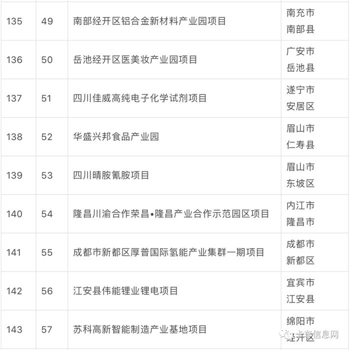 2023 年是全面贯彻落实党的二十大精神的开局之年，也是历经三年疫情后重启经济发展的破局之年。自 1 月初以来，多个省市陆续公布省级 2023 年度重点/重大建设项目名单，抓项目、促投资、稳增长，奋力实现“开门红”。