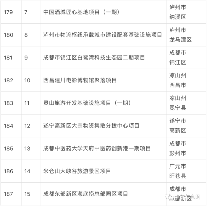 2023 年是全面贯彻落实党的二十大精神的开局之年，也是历经三年疫情后重启经济发展的破局之年。自 1 月初以来，多个省市陆续公布省级 2023 年度重点/重大建设项目名单，抓项目、促投资、稳增长，奋力实现“开门红”。