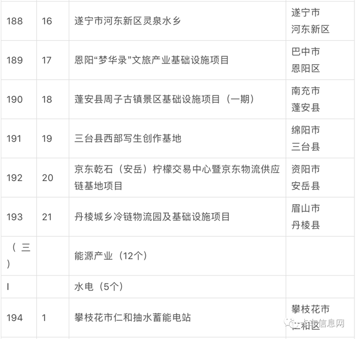 2023 年是全面贯彻落实党的二十大精神的开局之年，也是历经三年疫情后重启经济发展的破局之年。自 1 月初以来，多个省市陆续公布省级 2023 年度重点/重大建设项目名单，抓项目、促投资、稳增长，奋力实现“开门红”。